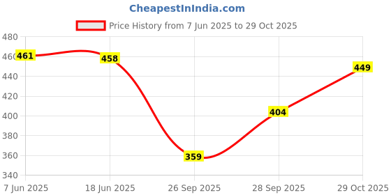 flipkart.com houseofcommon Colorblock Women Track Suit houseofcommon Price History Graph from 7 Jun 2025 to 29 Oct 2025