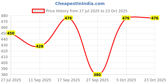 flipkart.com bombshell Colorblock Women Track Suit bombshell Price History Graph from 27 Jul 2025 to 22 Oct 2025