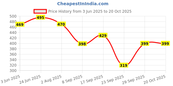 flipkart.com sakarmaa Colorblock Women Track Suit sakarmaa Price History Graph from 3 Jun 2025 to 20 Oct 2025