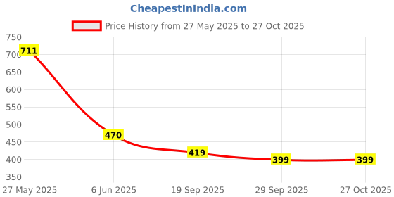 flipkart.com sakarmaa Colorblock Women Track Suit sakarmaa Price History Graph from 27 May 2025 to 27 Oct 2025