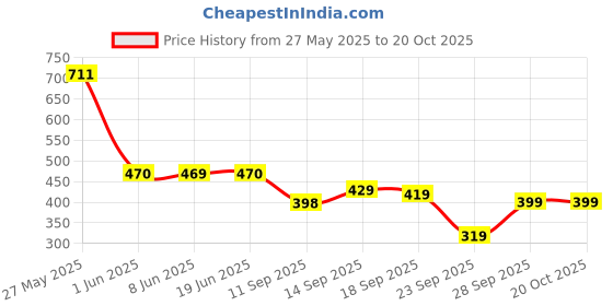 flipkart.com sakarmaa Colorblock Women Track Suit sakarmaa Price History Graph from 27 May 2025 to 20 Oct 2025