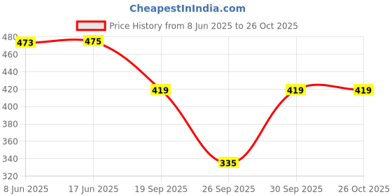 flipkart.com sakarmaa Colorblock Women Track Suit sakarmaa Price History Graph from 8 Jun 2025 to 26 Oct 2025