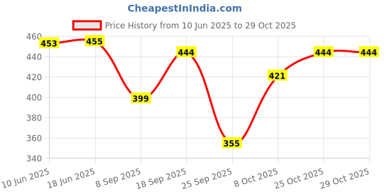 flipkart.com jhoomantroo Colorblock Women Track Suit jhoomantroo Price History Graph from 10 Jun 2025 to 29 Oct 2025