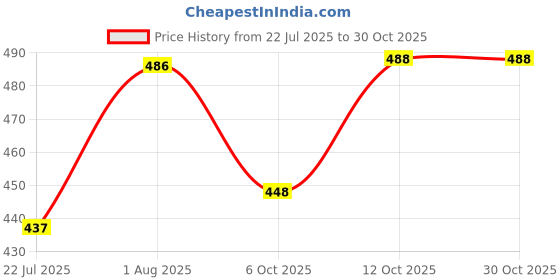 flipkart.com bombshell Colorblock Women Track Suit bombshell Price History Graph from 22 Jul 2025 to 30 Oct 2025