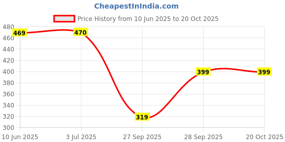 flipkart.com sakarmaa Colorblock Women Track Suit sakarmaa Price History Graph from 10 Jun 2025 to 20 Oct 2025