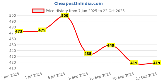 flipkart.com sakarmaa Colorblock Women Track Suit sakarmaa Price History Graph from 7 Jun 2025 to 21 Oct 2025