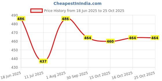 flipkart.com bombshell Colorblock Women Track Suit bombshell Price History Graph from 18 Jun 2025 to 22 Oct 2025