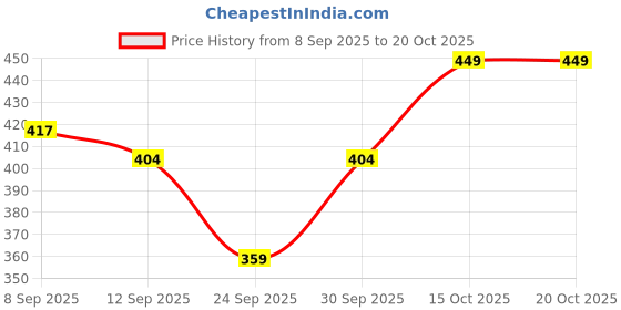 flipkart.com houseofcommon Colorblock Women Track Suit houseofcommon Price History Graph from 8 Sep 2025 to 20 Oct 2025