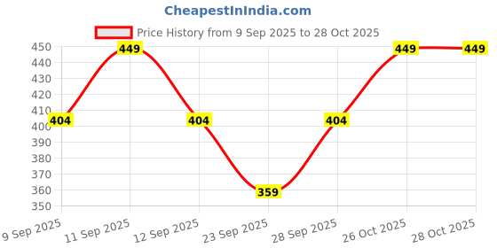 flipkart.com houseofcommon Colorblock Women Track Suit houseofcommon Price History Graph from 9 Sep 2025 to 28 Oct 2025