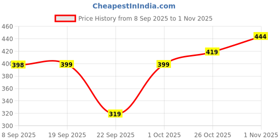 flipkart.com sakarmaa Colorblock Women Track Suit sakarmaa Price History Graph from 8 Sep 2025 to 1 Nov 2025