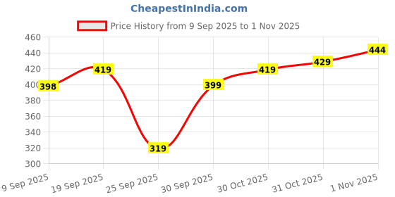 flipkart.com sakarmaa Colorblock Women Track Suit sakarmaa Price History Graph from 9 Sep 2025 to 1 Nov 2025