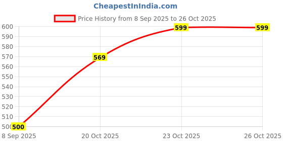 flipkart.com zicada Colorblock Women Track Suit zicada Price History Graph from 8 Sep 2025 to 26 Oct 2025