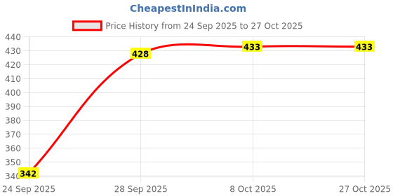 flipkart.com dtr fashion Colorblock Women Track Suit dtr fashion Price History Graph from 24 Sep 2025 to 26 Oct 2025
