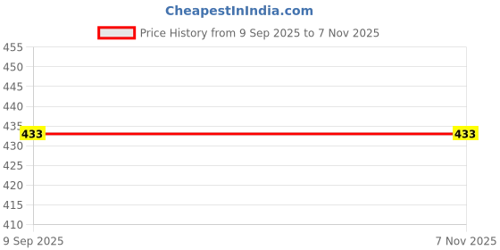 flipkart.com dtr fashion Colorblock Women Track Suit dtr fashion Price History Graph from 9 Sep 2025 to 4 Nov 2025