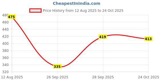 flipkart.com sakarmaa Colorblock Women Track Suit sakarmaa Price History Graph from 12 Aug 2025 to 24 Oct 2025