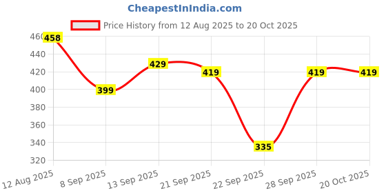 flipkart.com sakarmaa Colorblock Women Track Suit sakarmaa Price History Graph from 12 Aug 2025 to 20 Oct 2025