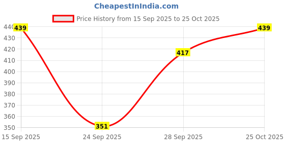 flipkart.com jhoomantroo Colorblock Women Track Suit jhoomantroo Price History Graph from 15 Sep 2025 to 24 Oct 2025