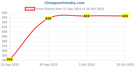 flipkart.com dtr fashion Colorblock Women Track Suit dtr fashion Price History Graph from 22 Sep 2025 to 20 Oct 2025