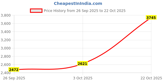 flipkart.com monte carlo Colorblock Women Track Suit monte carlo Price History Graph from 26 Sep 2025 to 22 Oct 2025