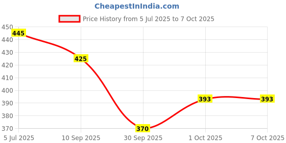 flipkart.com colorbot 10 W Inverter Arbitrary B22 D Inverter Bulb colorbot Price History Graph from 5 Jul 2025 to 7 Oct 2025