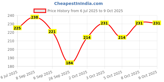 flipkart.com colorbot 10 W Inverter Round B22 D LED Bulb colorbot Price History Graph from 6 Jul 2025 to 8 Oct 2025