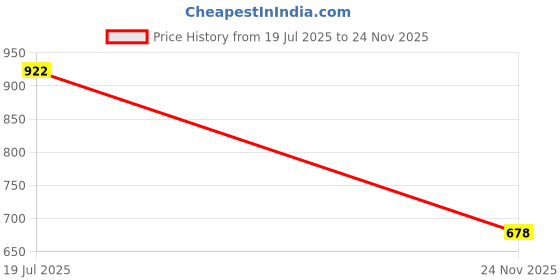 flipkart.com colorcase Case Accessory Combo for Samsung Galaxy Tab S6 LITE (10.4) (P610/P615) colorcase Price History Graph from 19 Jul 2025 to 24 Nov 2025