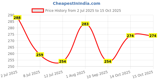 flipkart.com colorcase Front & Back Case for Redmi Buds 5c colorcase Price History Graph from 2 Jul 2025 to 15 Oct 2025