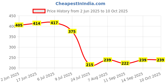 flipkart.com Colorcase Leather Press and Release Earbuds Case For Boat Nirvana Ion Artificial Leather Price History Graph from 2 Jun 2025 to 9 Oct 2025