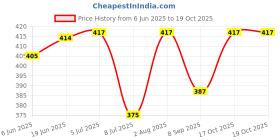 flipkart.com Colorcase Leather Press and Release Earbuds Case For Boat Nirvana Ion Artificial Leather Price History Graph from 6 Jun 2025 to 17 Oct 2025