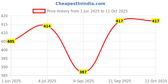 flipkart.com Colorcase Leather Press and Release Earbuds Case For Boat Nirvana Ion Artificial Leather Price History Graph from 1 Jun 2025 to 11 Oct 2025