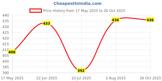 flipkart.com Colorcase Leather Press and Release Headphone Case For Boat Airdopes 131, Boat Airdopes 138 Price History Graph from 17 May 2025 to 26 Oct 2025