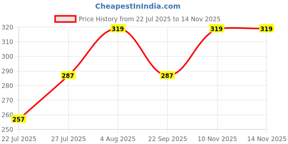 flipkart.com Colorcase LSTRTM132-32 22 mm Silicone Watch Strap Price History Graph from 22 Jul 2025 to 13 Nov 2025