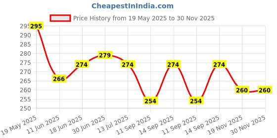 flipkart.com colorcase Pouch for Boat Nirvana Ion colorcase Price History Graph from 19 May 2025 to 30 Nov 2025
