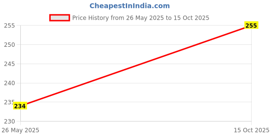 flipkart.com colorcase Pouch for Boat Nirvana Ion colorcase Price History Graph from 26 May 2025 to 15 Oct 2025
