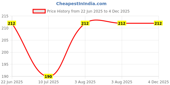 flipkart.com Colorcase Silicone Latch Earbuds Case For UltraPods True Wireless EarBuds Price History Graph from 22 Jun 2025 to 3 Dec 2025