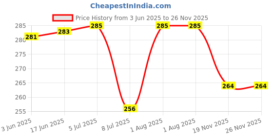 flipkart.com Colorcase Silicone Press and Release Earbuds Case For Boat Airdopes 311 Pro Price History Graph from 3 Jun 2025 to 26 Nov 2025