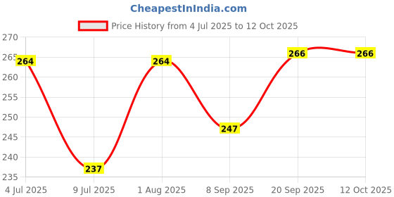 flipkart.com Colorcase Silicone Press and Release Earbuds Case For Redmi Buds 6 Active Silicon Price History Graph from 4 Jul 2025 to 12 Oct 2025