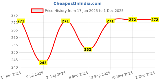 flipkart.com Colorcase Silicone Press and Release Earbuds Case For Redmi Buds 6 Silicone Price History Graph from 17 Jun 2025 to 29 Nov 2025