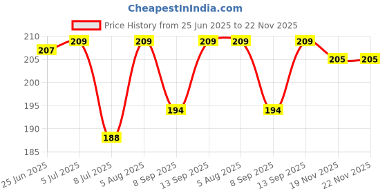 flipkart.com Colorcase Silicone Press and Release Headphone Case For Apple Airpods 1st Generation, Apple Airpods 2nd Generation Price History Graph from 25 Jun 2025 to 22 Nov 2025