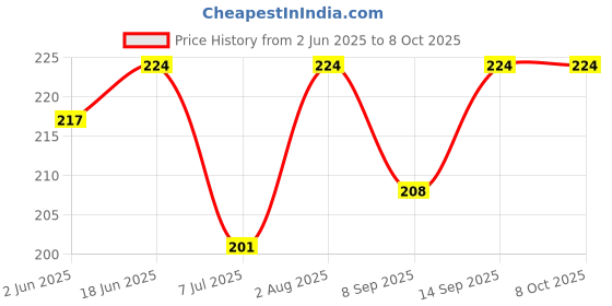 flipkart.com Colorcase Silicone Press and Release Headphone Case For Apple Airpods 1st Generation, Apple Airpods 2nd Generation Price History Graph from 2 Jun 2025 to 8 Oct 2025