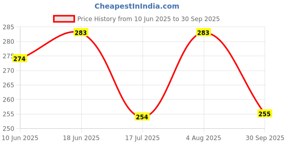 flipkart.com Colorcase Silicone Press and Release Headphone Case For Boat Airdopes Nirvana Ion Price History Graph from 10 Jun 2025 to 30 Sep 2025