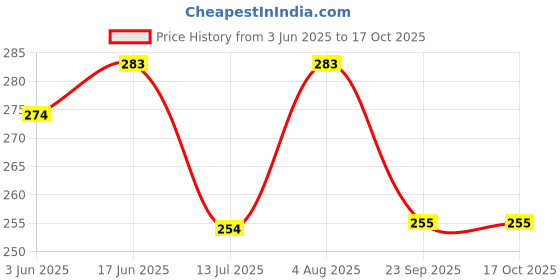 flipkart.com Colorcase Silicone Press and Release Headphone Case For Boat Airdopes Nirvana Ion Price History Graph from 3 Jun 2025 to 15 Oct 2025