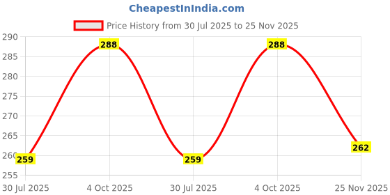 flipkart.com Colorcase Silicone Press and Release Headphone Pouch For Boat Airdopes 181 Pro Price History Graph from 30 Jul 2025 to 25 Nov 2025