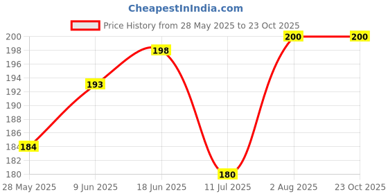 flipkart.com Colorcase Tempered Glass Guard for Lenovo Tab 3 7 inch Price History Graph from 28 May 2025 to 22 Oct 2025