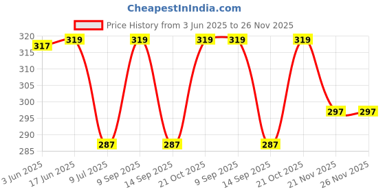 flipkart.com Colorcase TLTS-622-41 22 mm Silicone Watch Strap Price History Graph from 3 Jun 2025 to 25 Nov 2025