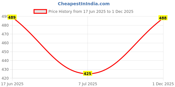 flipkart.com colorchakra Men Solid Round Neck Gold Sweater colorchakra Price History Graph from 17 Jun 2025 to 1 Dec 2025