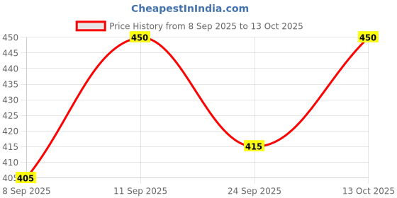 flipkart.com colorchakra Men Solid Round Neck Multicolor Sweater colorchakra Price History Graph from 8 Sep 2025 to 13 Oct 2025