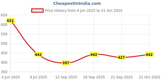 flipkart.com colorchakra Men Striped Collared Neck Blue Sweater colorchakra Price History Graph from 4 Jun 2025 to 21 Oct 2025