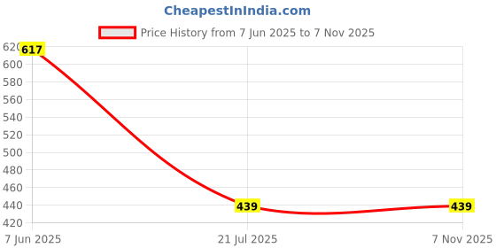 flipkart.com colorchakra Men Striped Collared Neck Dark Blue Sweater colorchakra Price History Graph from 7 Jun 2025 to 4 Nov 2025
