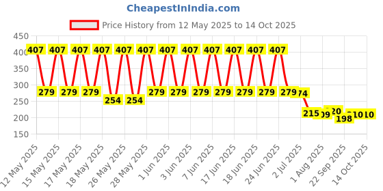 flipkart.com colordiva Diwali Sepecial 5pc Nail Paint, 3Pc Eyeliner & 1 Kajal-By Color Diva colordiva Price History Graph from 12 May 2025 to 14 Oct 2025